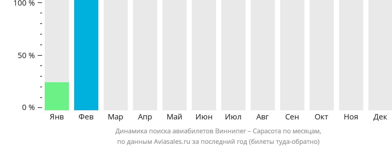 Динамика поиска авиабилетов из Виннипега в Сарасоту по месяцам