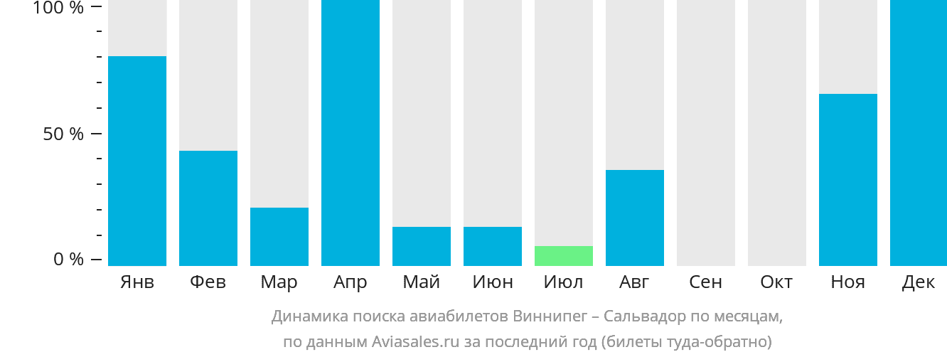 Динамика поиска авиабилетов из Виннипега в Сальвадор по месяцам
