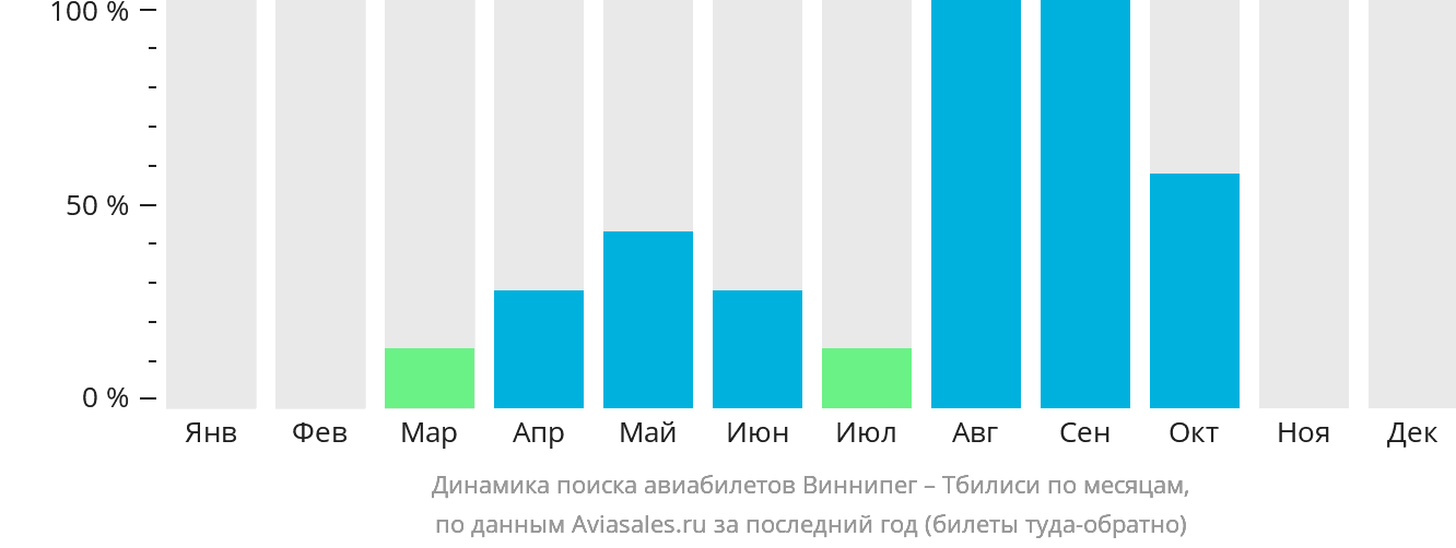 Динамика поиска авиабилетов из Виннипега в Тбилиси по месяцам
