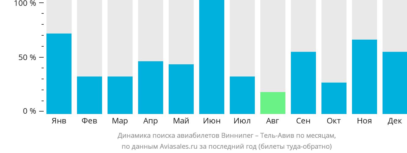 Динамика поиска авиабилетов из Виннипега в Тель-Авив по месяцам