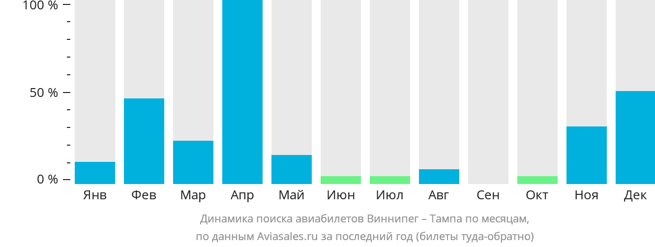 Динамика поиска авиабилетов из Виннипега в Тампу по месяцам