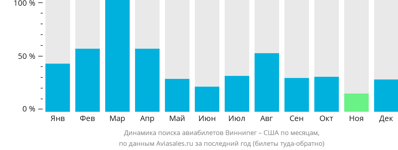 Динамика поиска авиабилетов из Виннипега в США по месяцам