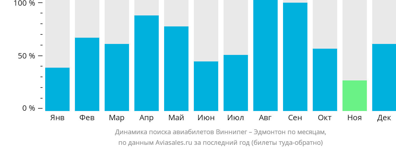 Динамика поиска авиабилетов из Виннипега в Эдмонтон по месяцам