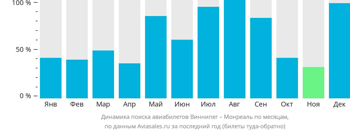 Динамика поиска авиабилетов из Виннипега в Монреаль по месяцам