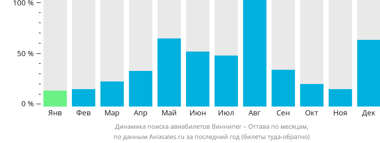 Динамика поиска авиабилетов из Виннипега в Оттаву по месяцам