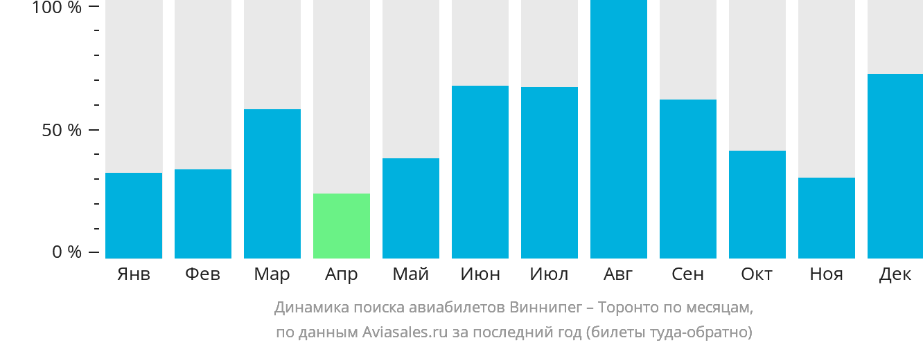 Динамика поиска авиабилетов из Виннипега в Торонто по месяцам