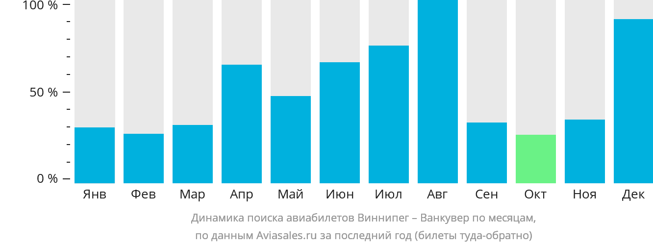 Динамика поиска авиабилетов из Виннипега в Ванкувер по месяцам