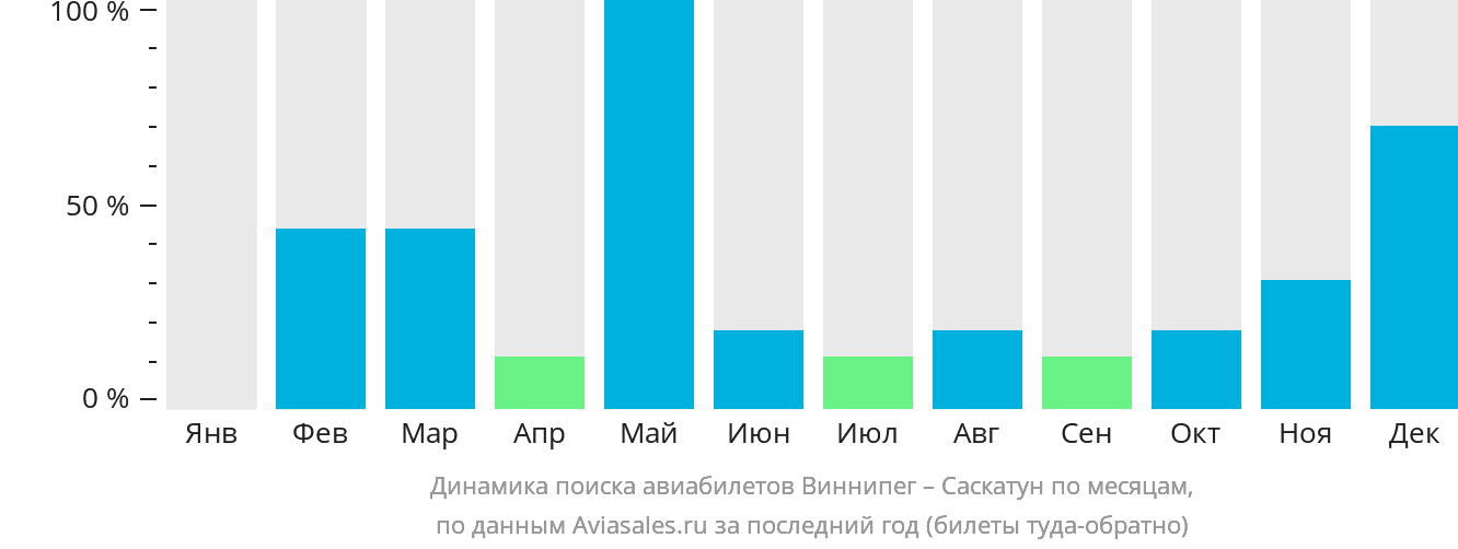 Динамика поиска авиабилетов из Виннипега в Саскатун по месяцам