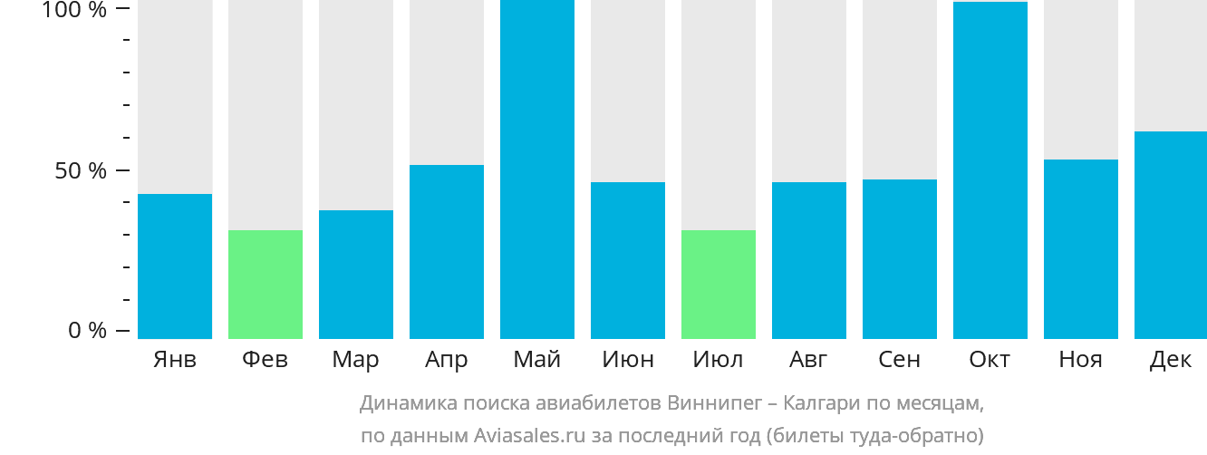 Динамика поиска авиабилетов из Виннипега в Калгари по месяцам