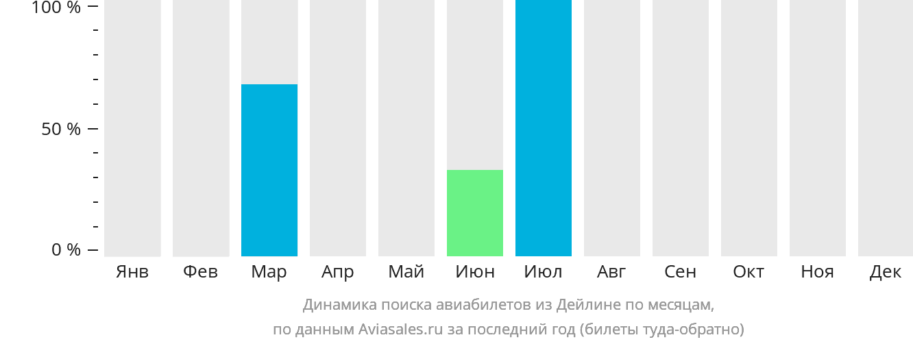 Динамика поиска авиабилетов из Дейлине по месяцам
