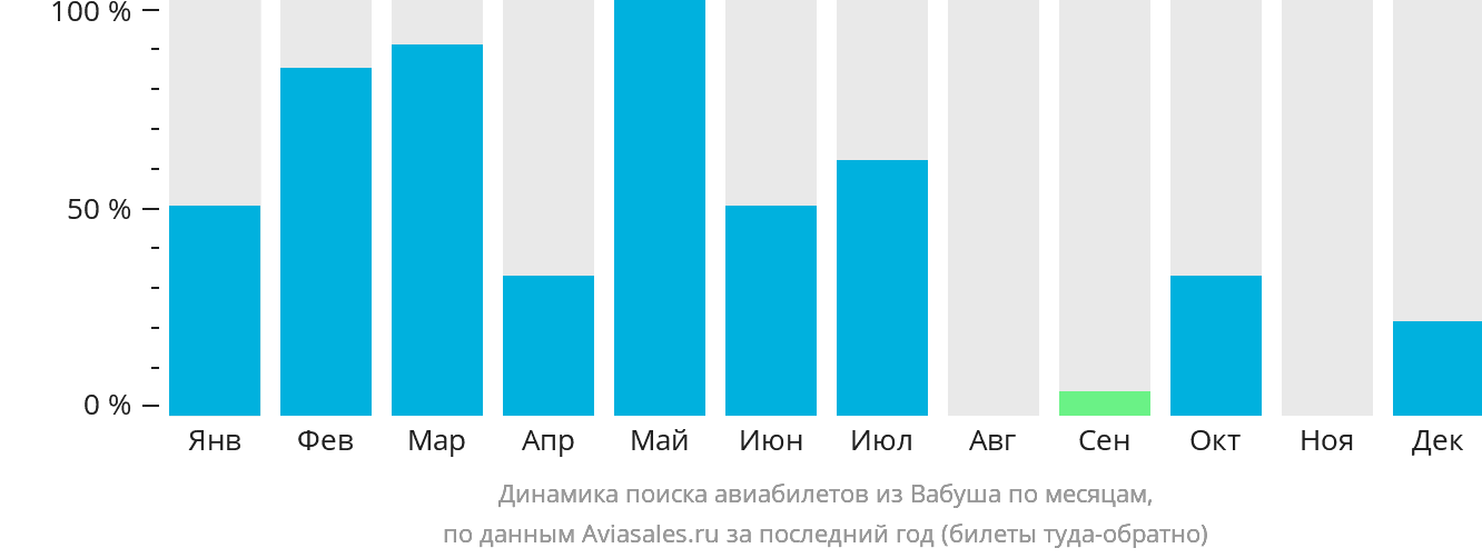 Динамика поиска авиабилетов из Вабуша по месяцам