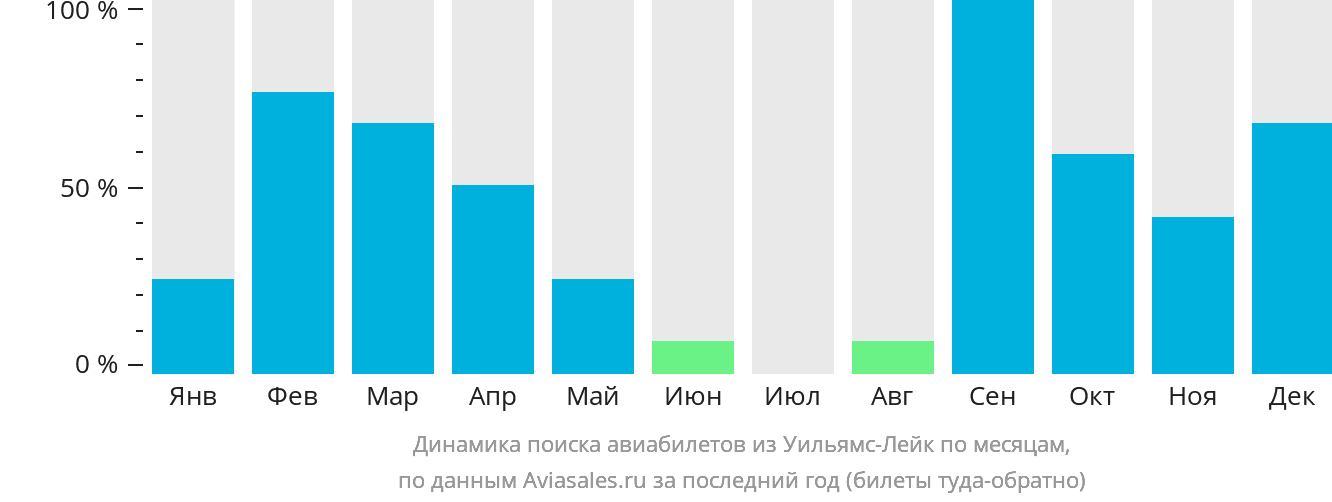 Динамика поиска авиабилетов из Уильямс-Лейк по месяцам