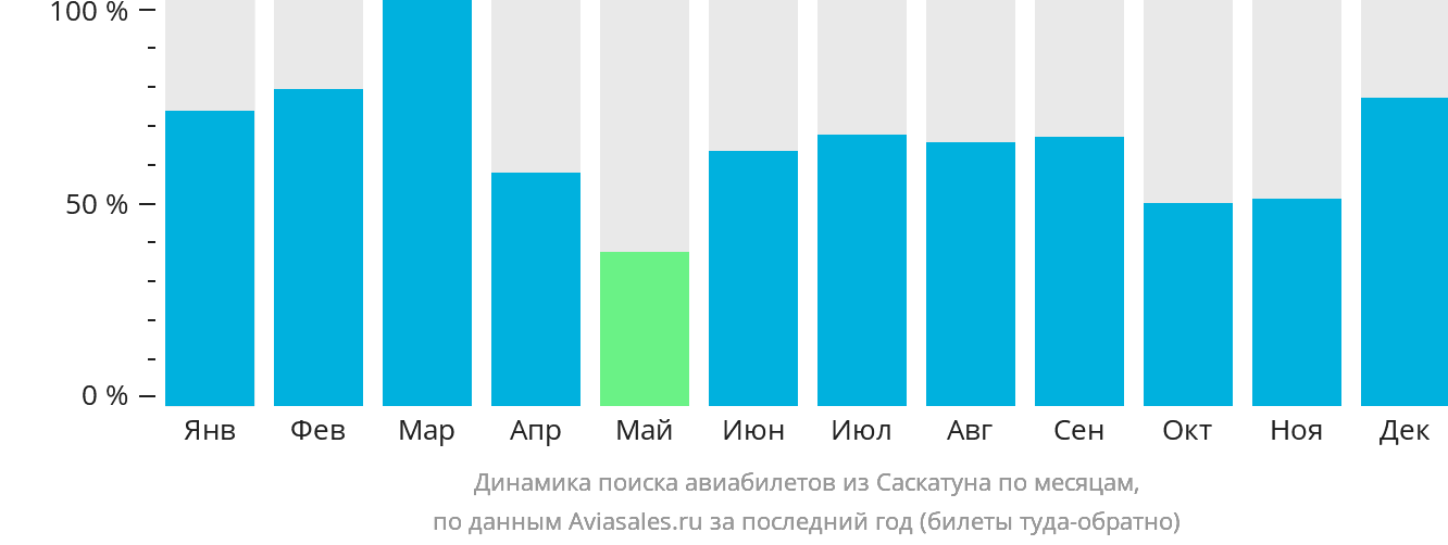 Динамика поиска авиабилетов из Саскатуна по месяцам