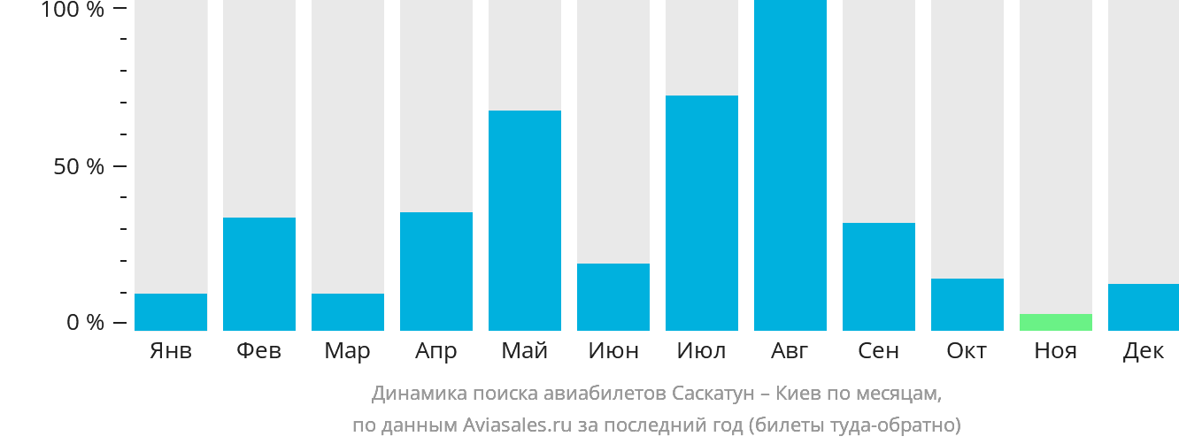 Динамика поиска авиабилетов из Саскатуна в Киев по месяцам