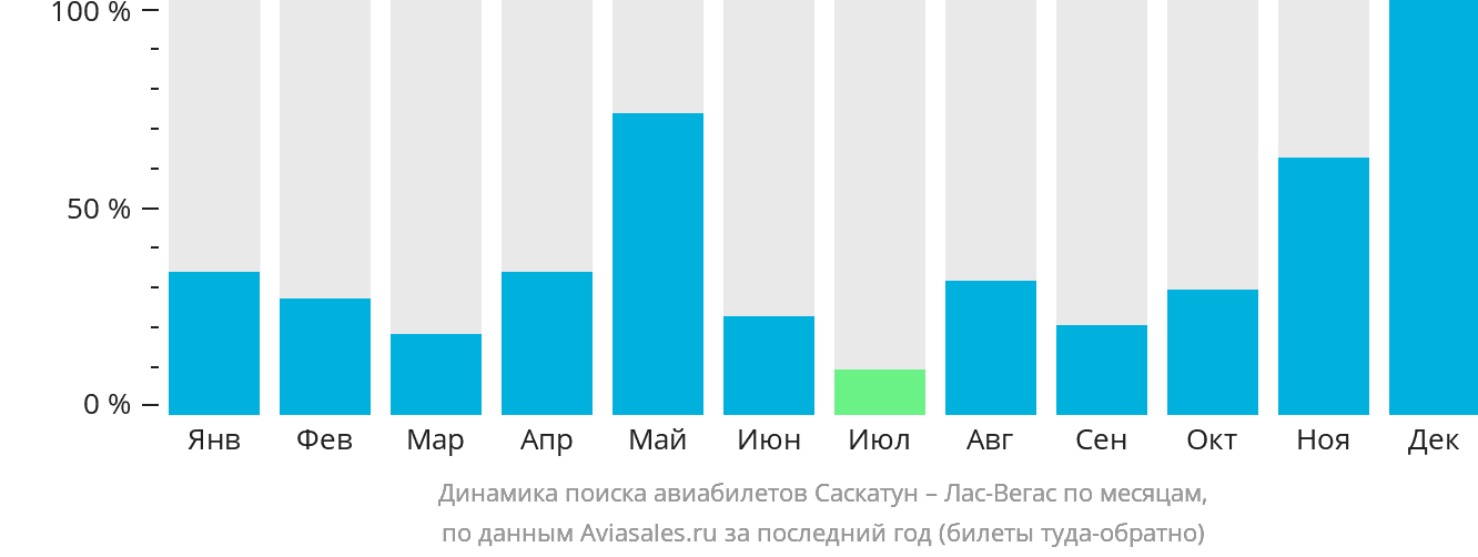 Динамика поиска авиабилетов из Саскатуна в Лас-Вегас по месяцам