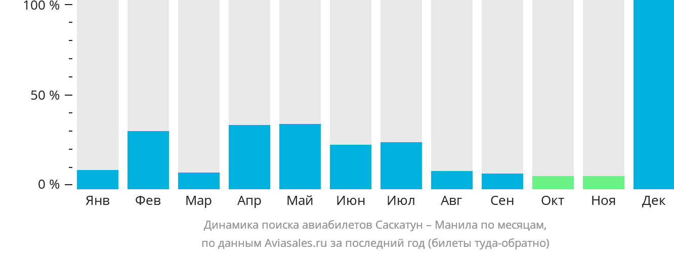 Динамика поиска авиабилетов из Саскатуна в Манилу по месяцам