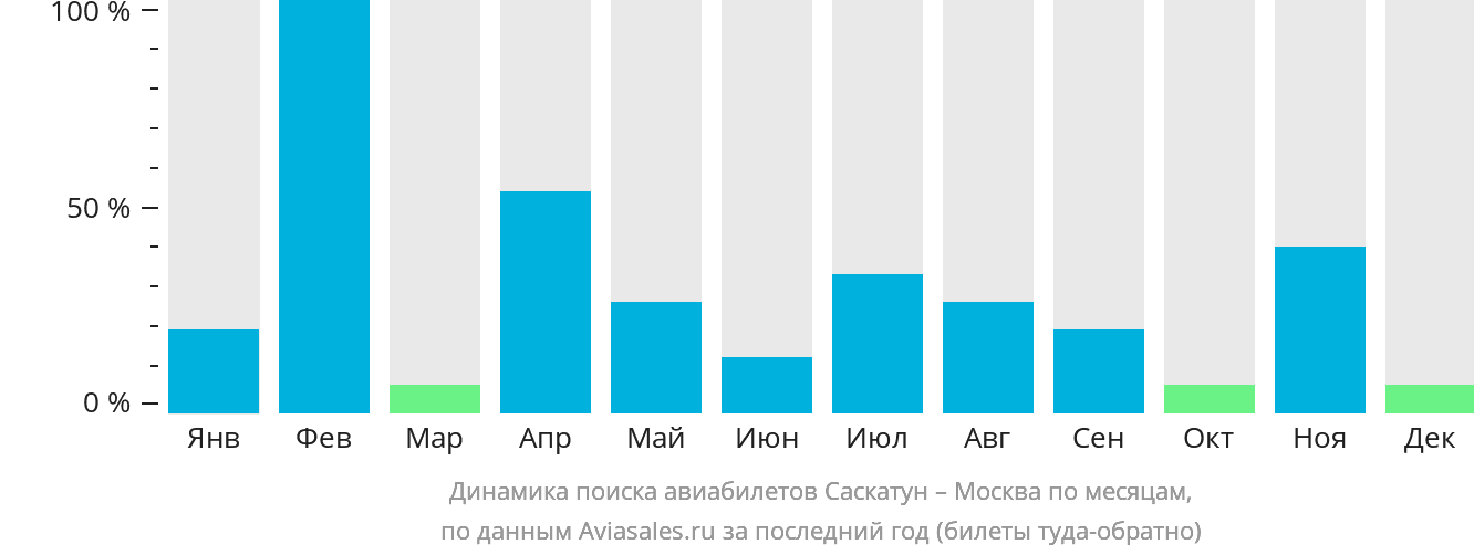 Динамика поиска авиабилетов из Саскатуна в Москву по месяцам