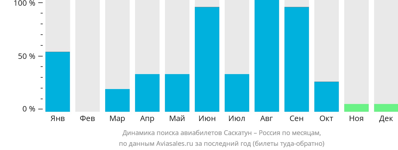 Динамика поиска авиабилетов из Саскатуна в Россию по месяцам