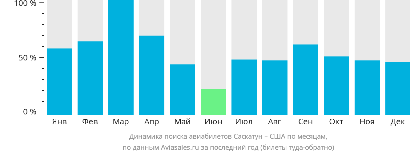 Динамика поиска авиабилетов из Саскатуна в США по месяцам