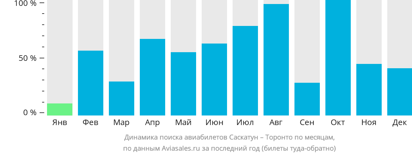 Динамика поиска авиабилетов из Саскатуна в Торонто по месяцам