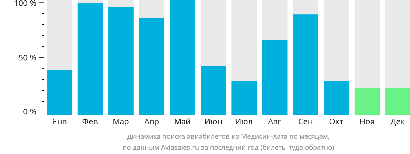 Динамика поиска авиабилетов из Медисин-Хата по месяцам