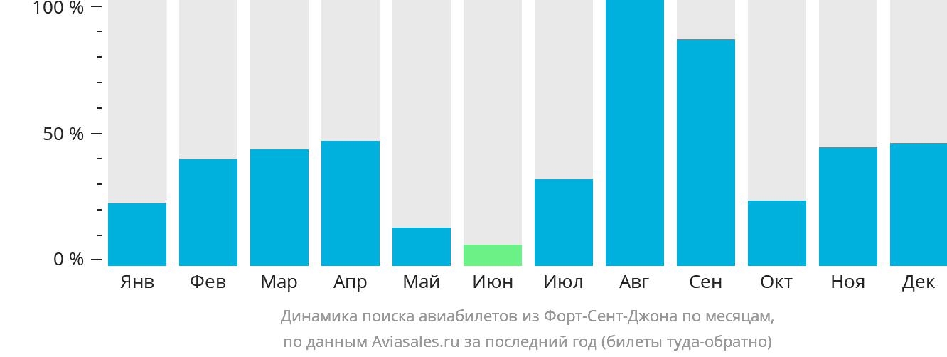 Динамика поиска авиабилетов из Форт-Сент-Джона по месяцам