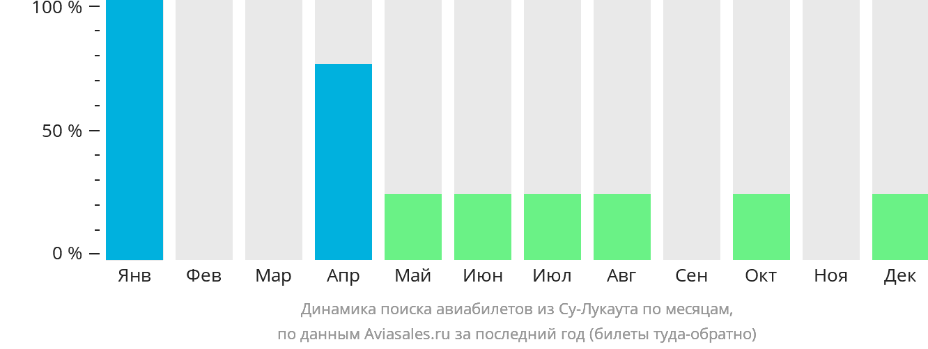Динамика поиска авиабилетов из Су-Лукаута по месяцам