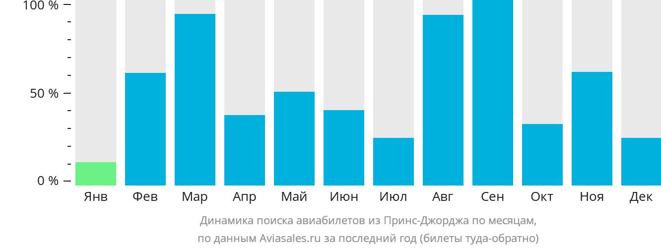 Динамика поиска авиабилетов из Принс-Джорджа по месяцам