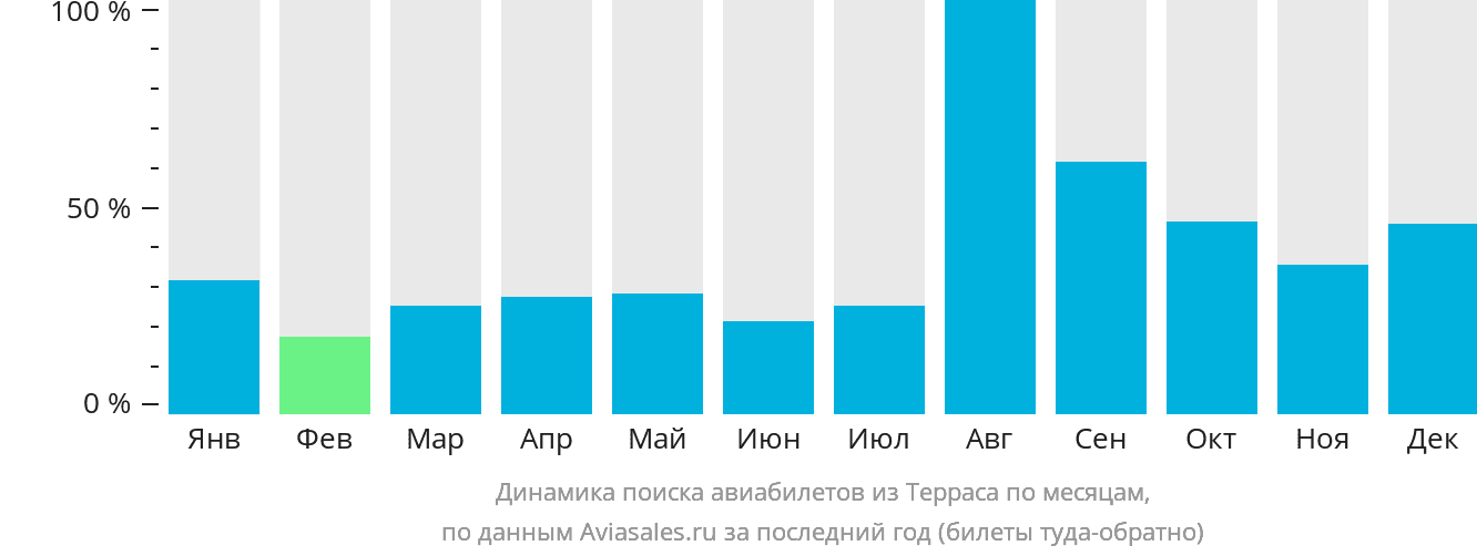 Динамика поиска авиабилетов из Терраса по месяцам