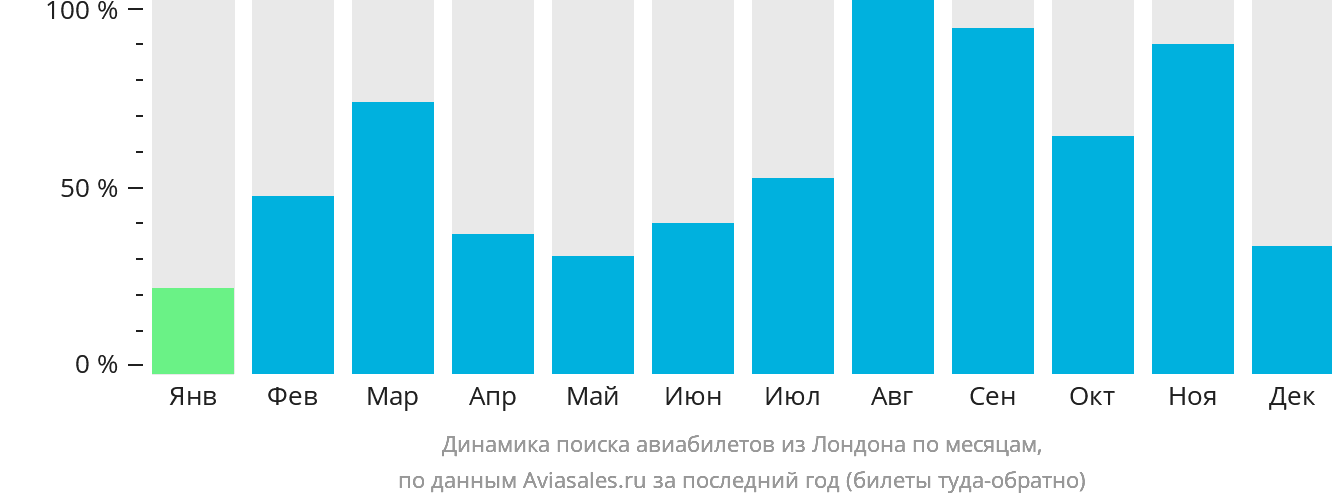 Динамика поиска авиабилетов из Лондона по месяцам