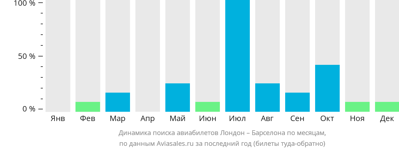 Динамика поиска авиабилетов из Лондона в Барселону по месяцам