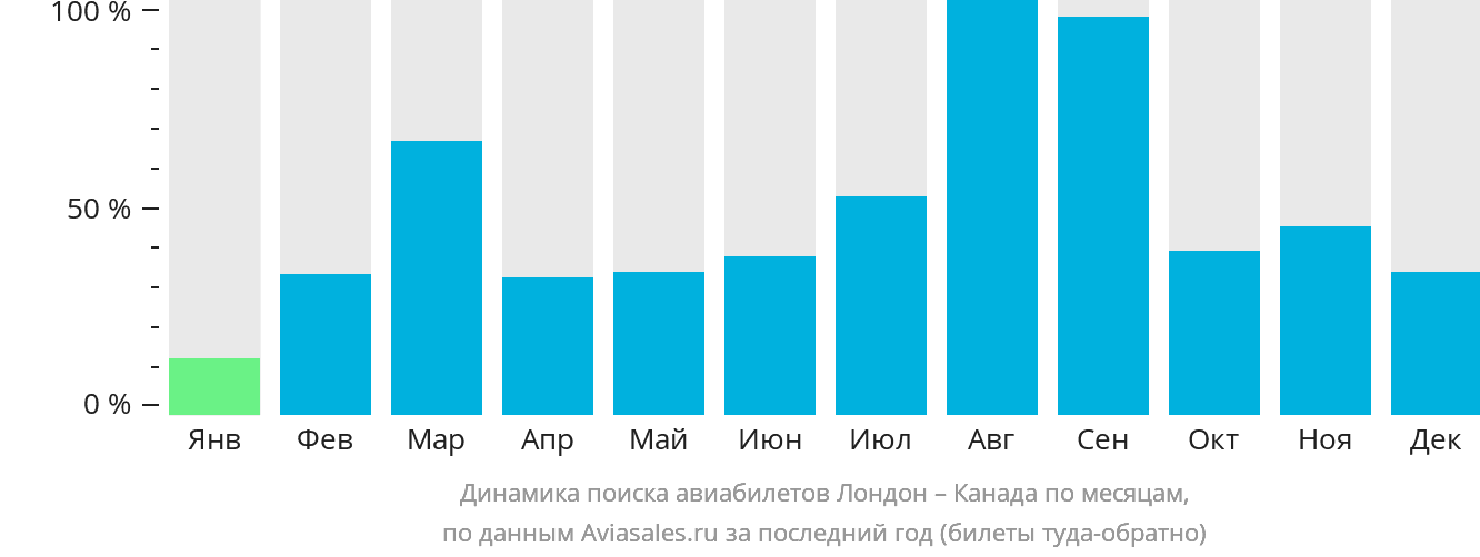 Динамика поиска авиабилетов из Лондона в Канаду по месяцам