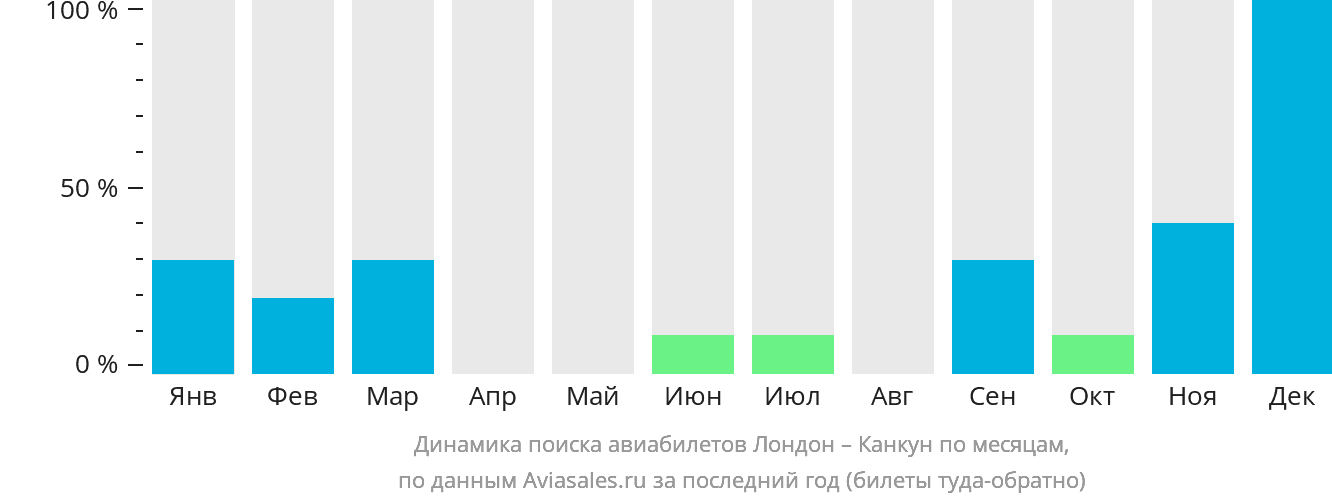 Динамика поиска авиабилетов из Лондона в Канкун по месяцам