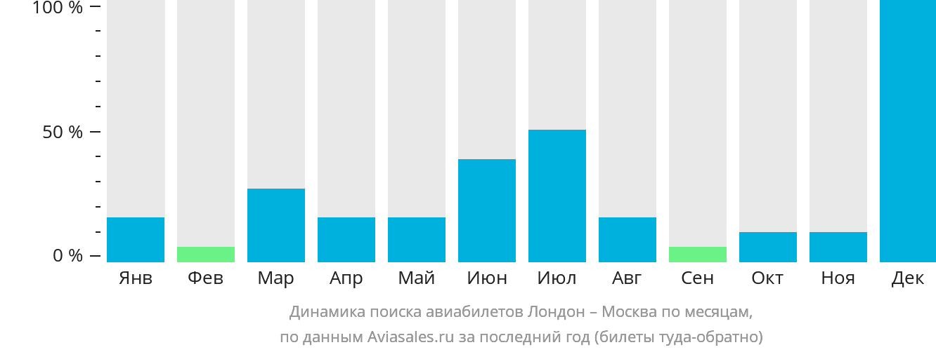 Динамика поиска авиабилетов из Лондона в Москву по месяцам