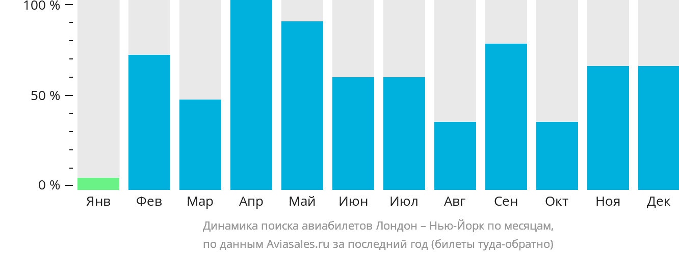Динамика поиска авиабилетов из Лондона в Нью-Йорк по месяцам