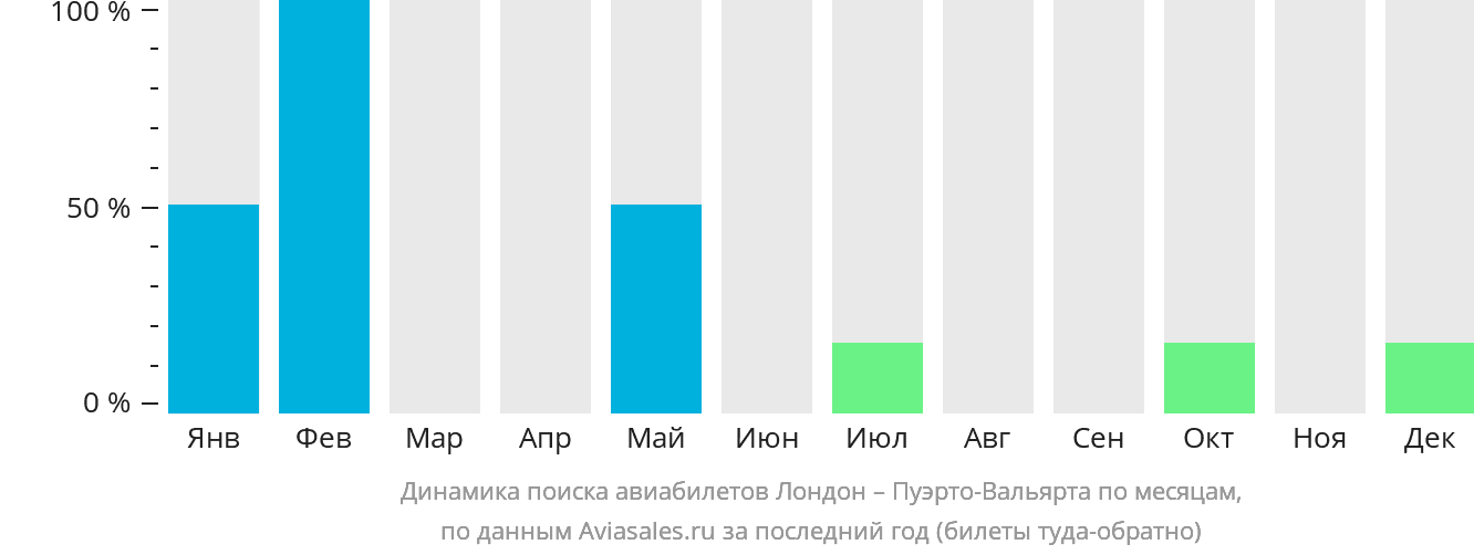 Динамика поиска авиабилетов из Лондона в Пуэрто-Вальярту по месяцам