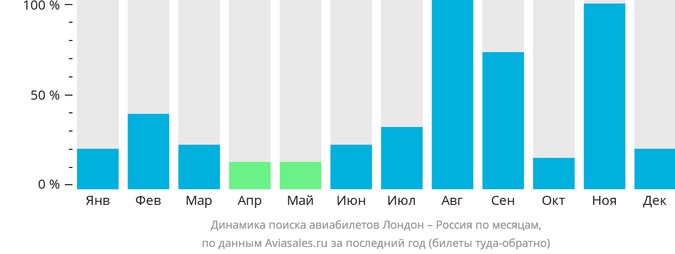 Динамика поиска авиабилетов из Лондона в Россию по месяцам