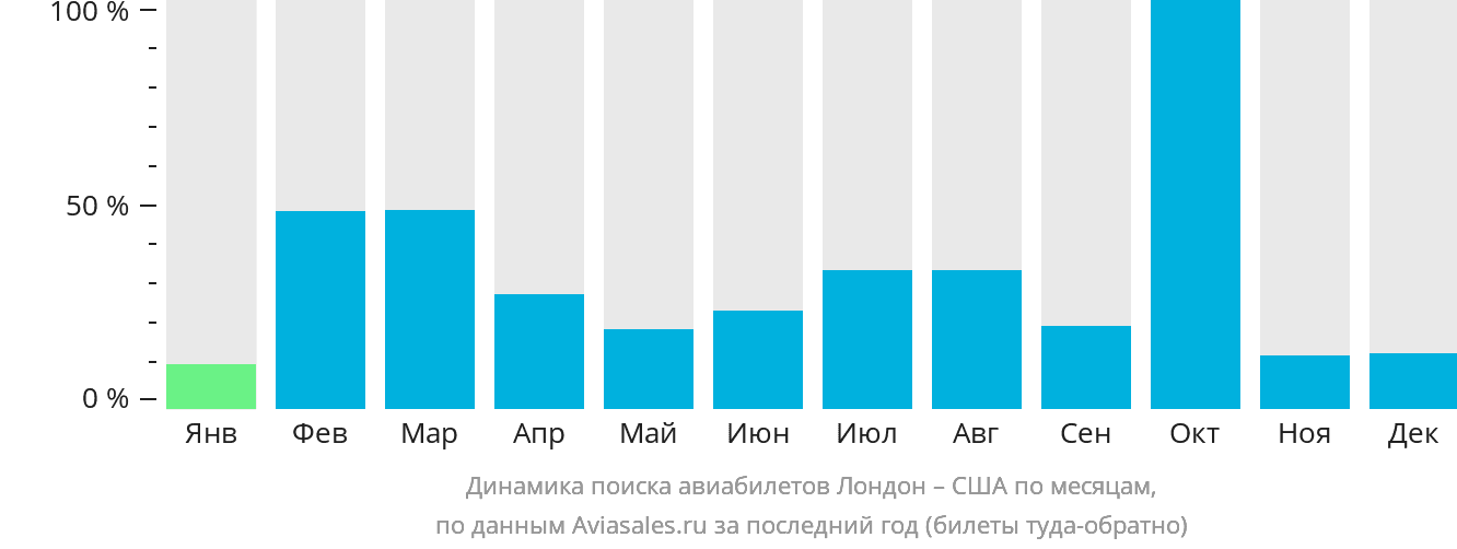 Динамика поиска авиабилетов из Лондона в США по месяцам