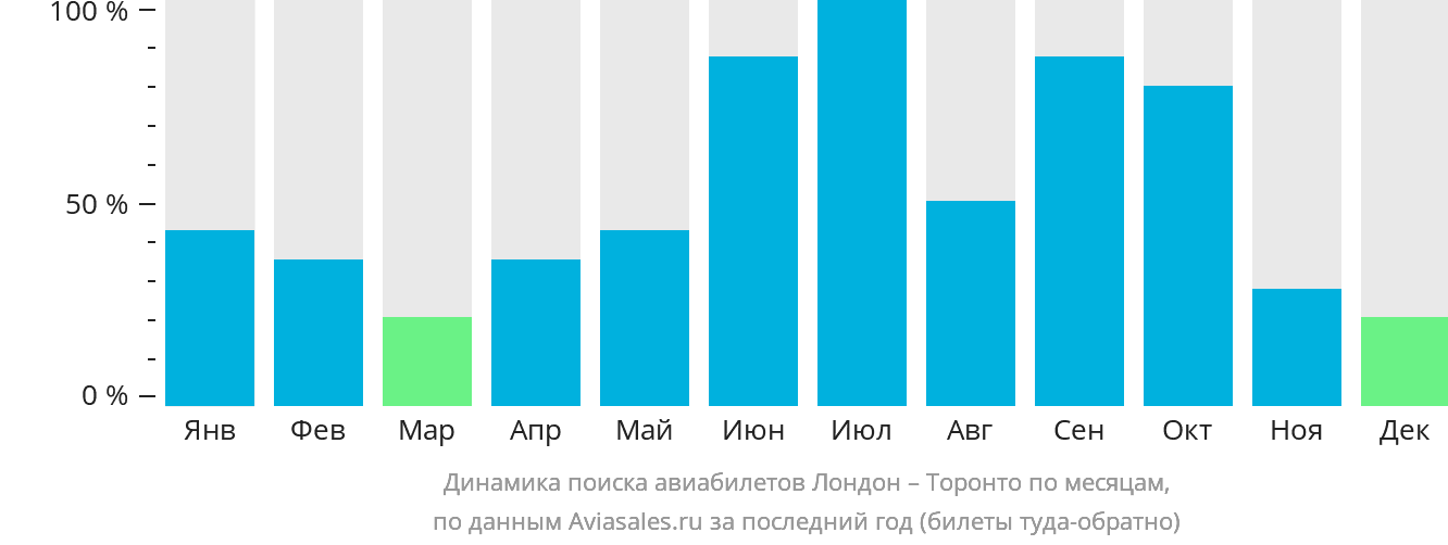 Динамика поиска авиабилетов из Лондона в Торонто по месяцам