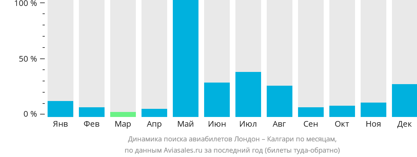 Динамика поиска авиабилетов из Лондона в Калгари по месяцам