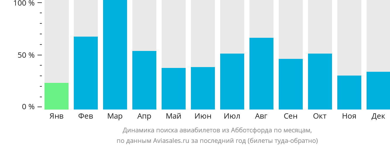 Динамика поиска авиабилетов из Абботсфорда по месяцам
