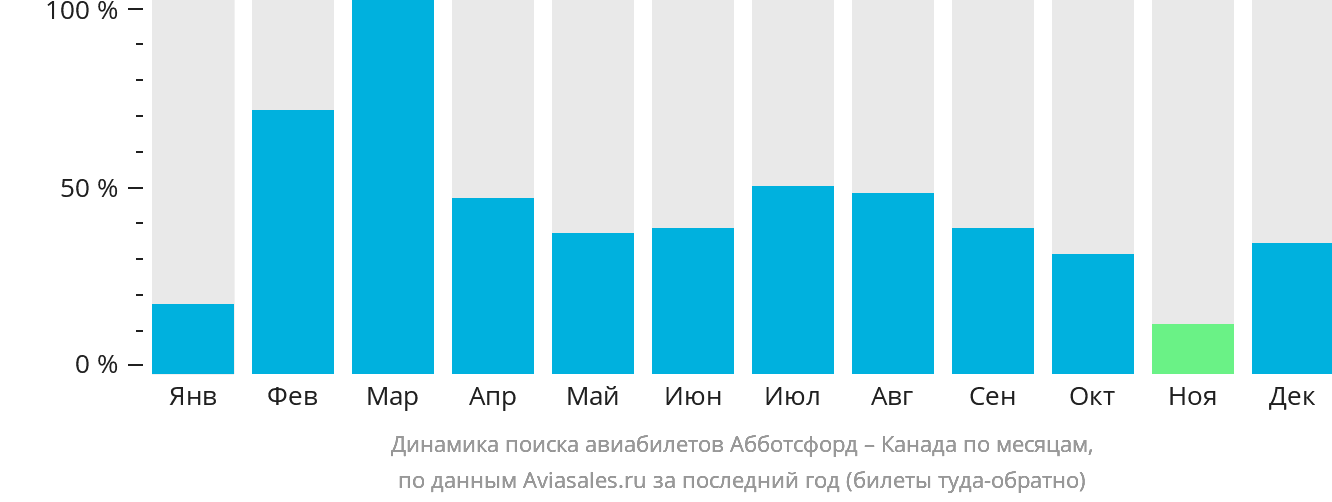 Динамика поиска авиабилетов из Абботсфорда в Канаду по месяцам