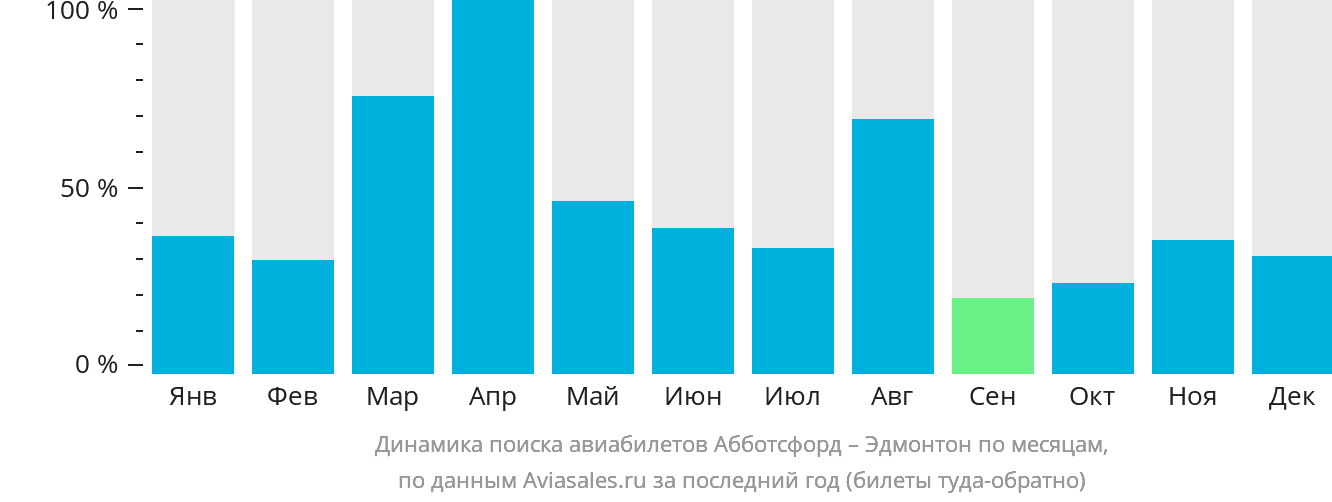 Динамика поиска авиабилетов из Абботсфорда в Эдмонтон по месяцам