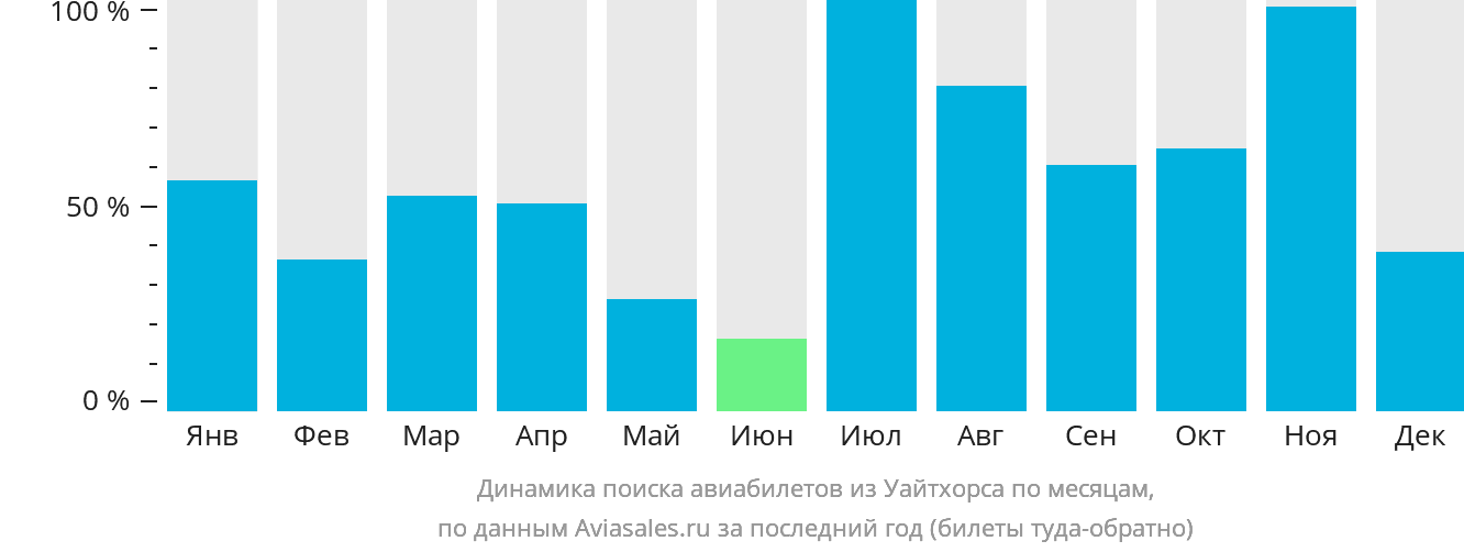 Динамика поиска авиабилетов из Уайтхорса по месяцам