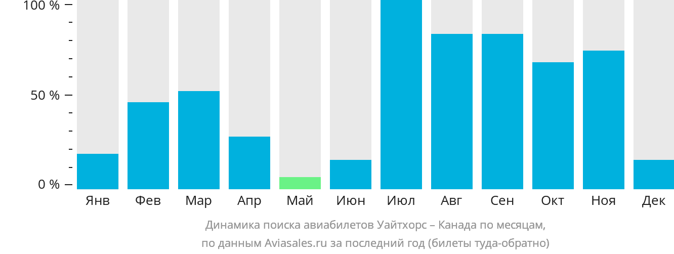 Динамика поиска авиабилетов из Уайтхорса в Канаду по месяцам