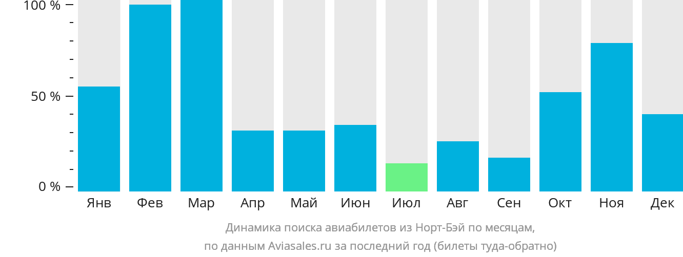 Динамика поиска авиабилетов из Норт-Бэй по месяцам