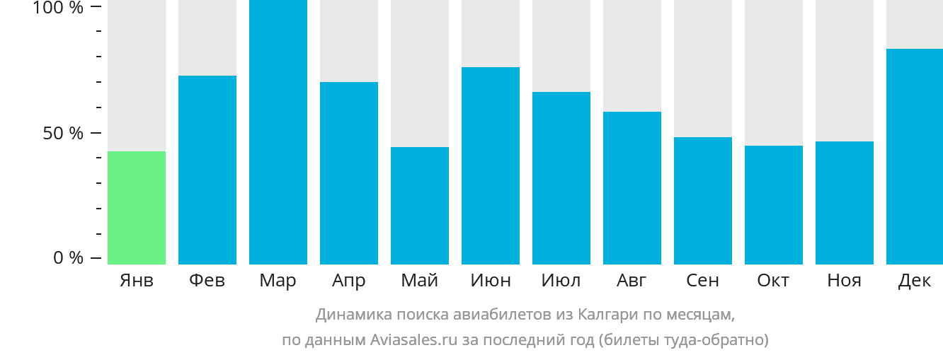 Динамика поиска авиабилетов из Калгари по месяцам