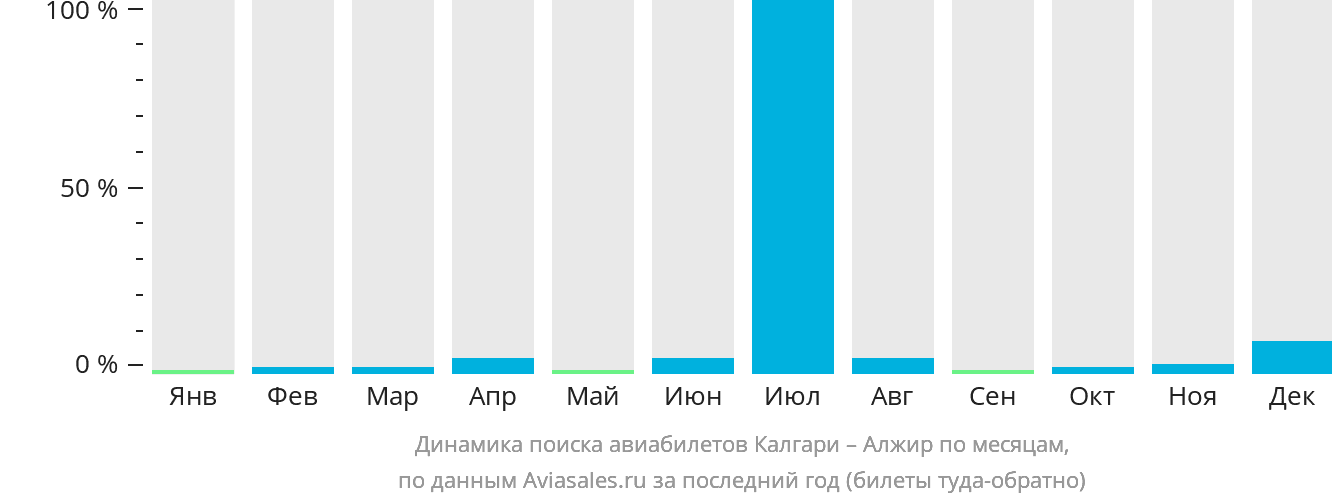 Динамика поиска авиабилетов из Калгари в Алжир по месяцам