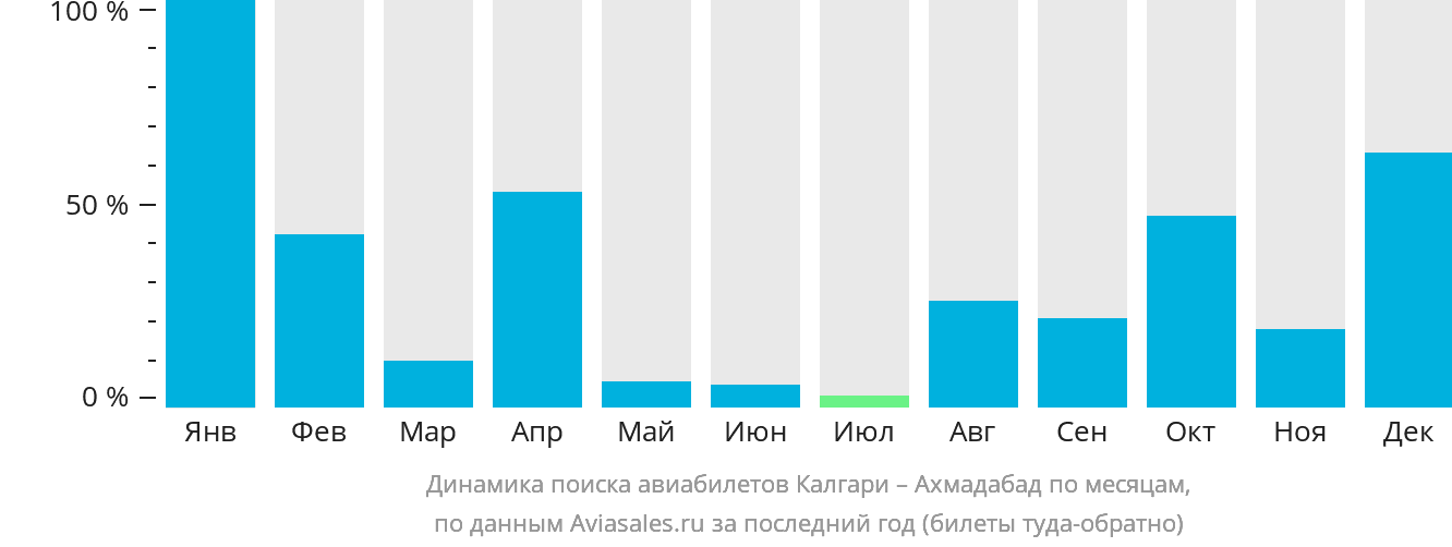 Динамика поиска авиабилетов из Калгари в Ахмадабад по месяцам