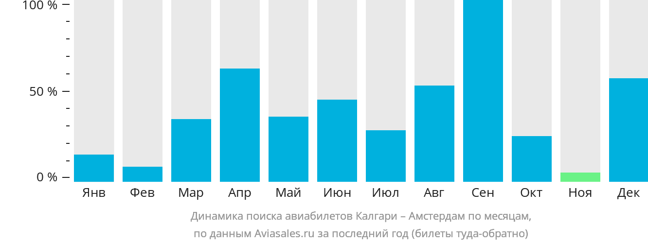 Динамика поиска авиабилетов из Калгари в Амстердам по месяцам